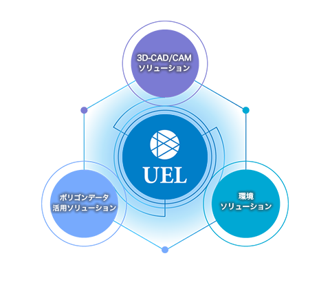 UEL プロダクト　3D-CAD/CAMソリューション　環境ソリューション　ポリゴンデータ活用ソリューション
