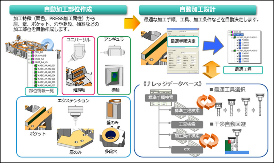 CAM-STRUCTURE̎@\