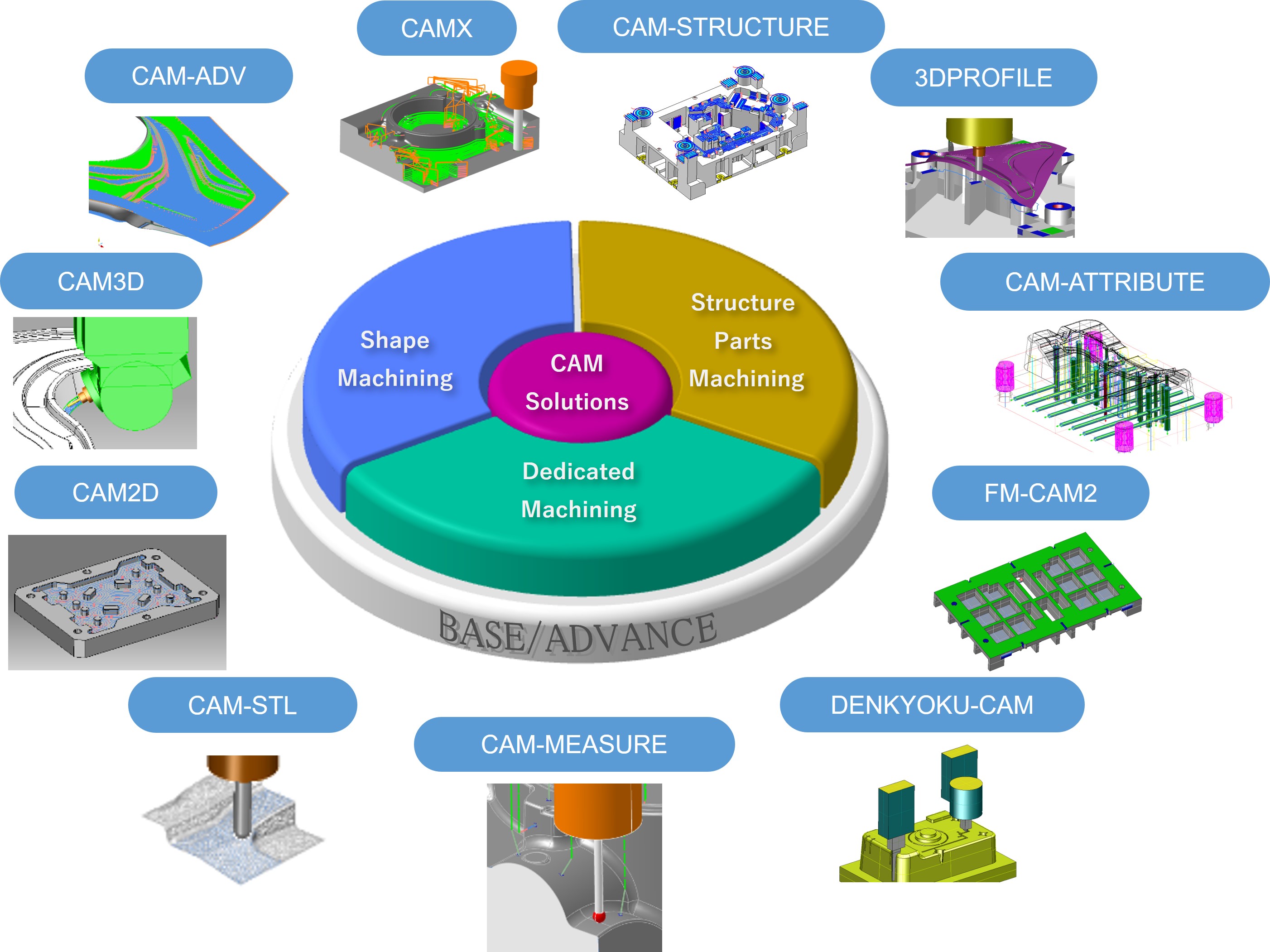 CADmeister 2D/3D Integrated CAM System