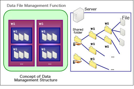 Management of WG and WS Files