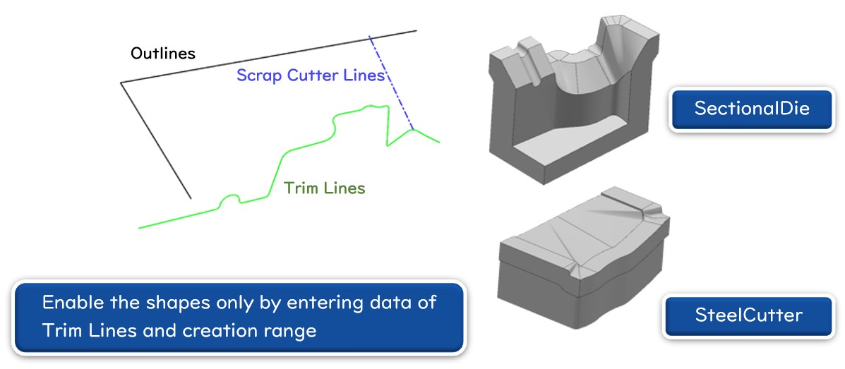 Section die shape creation