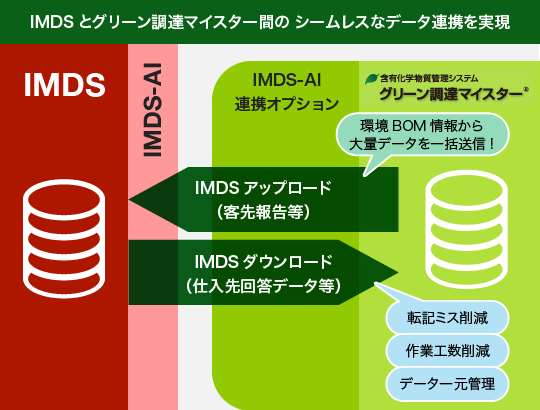 IMDSとグリーン調達マイスターのシームレスなデータ連携を実現　IMDS IMDS-AI→IMDSダウンロード（仕入先回答データ等）→IMDS-AI連携オプション、含有化学物質管理システムグリーン調達マイスター→転記ミス削減、作業工数削減、転記ミス削減 /IMDS-AI連携オプション、含有化学物質管理システムグリーン調達マイスター→IMDSアップロード（客先報告等）→環境BOM情報から大量データを一括送信