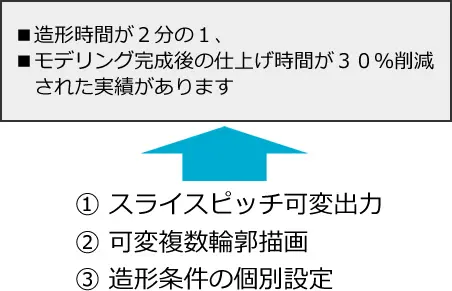 3D造形作業の時間短縮効果を示す説明図