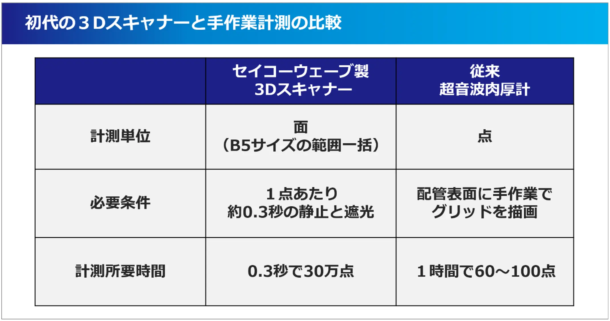 セイコーウェーブ製3Dスキャナーと従来の超音波肉厚計による手作業計測を、計測単位や所要時間の違いで比較した資料