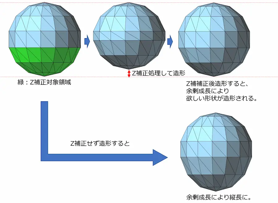 3D球体モデルにおけるZ補正処理の有無による形状変化の比較図