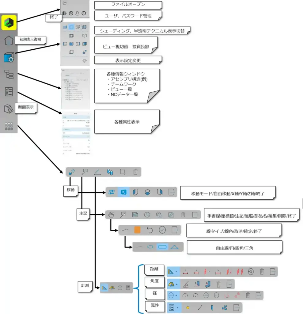 3DAviewmeisterのサイドバーとツールバー階層を矢印と吹き出しで解説し、移動・注記・計測各コマンドを示す操作ガイド図。