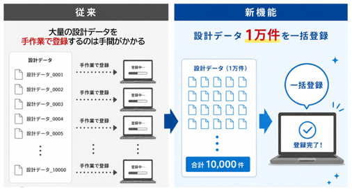 類似形状検索の大規模データ登録機能