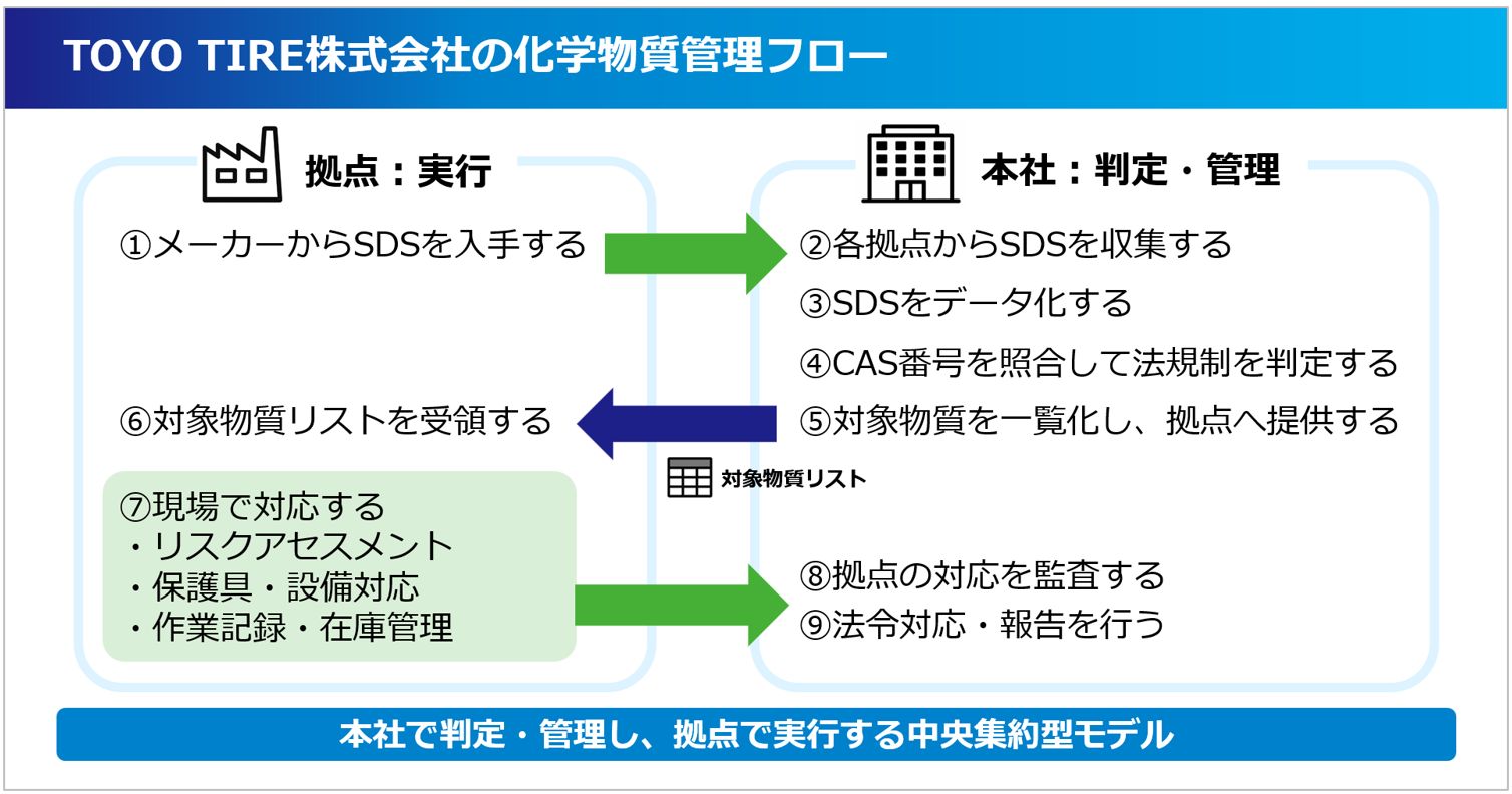 TOYO TIRE株式会社の化学物質管理フロー
