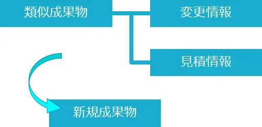 "高度な検索と分類管理で類似成果物・変更情報・見積情報を参照し新規成果物を生成する概念図