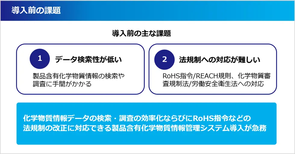 導入前の課題スライド。化学物質情報の検索性が低い、RoHS/REACH等の法規制対応が難しい点を整理し、改善の必要性を訴求。