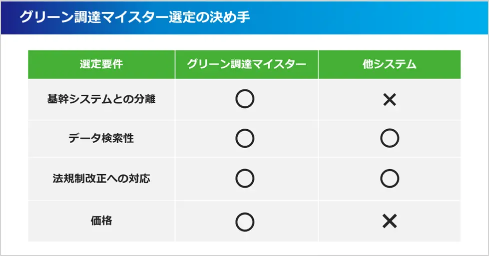 選定の決め手比較表。基幹分離、データ検索性、法改正対応、価格の各項目でグリーン調達マイスターが優位であることを示す。