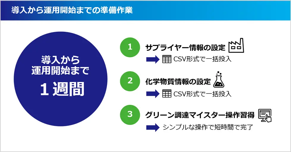 導入から運用開始までの準備作業図。サプライヤ情報・化学物質情報のCSV一括投入と操作習得で、約1週間で稼働開始。