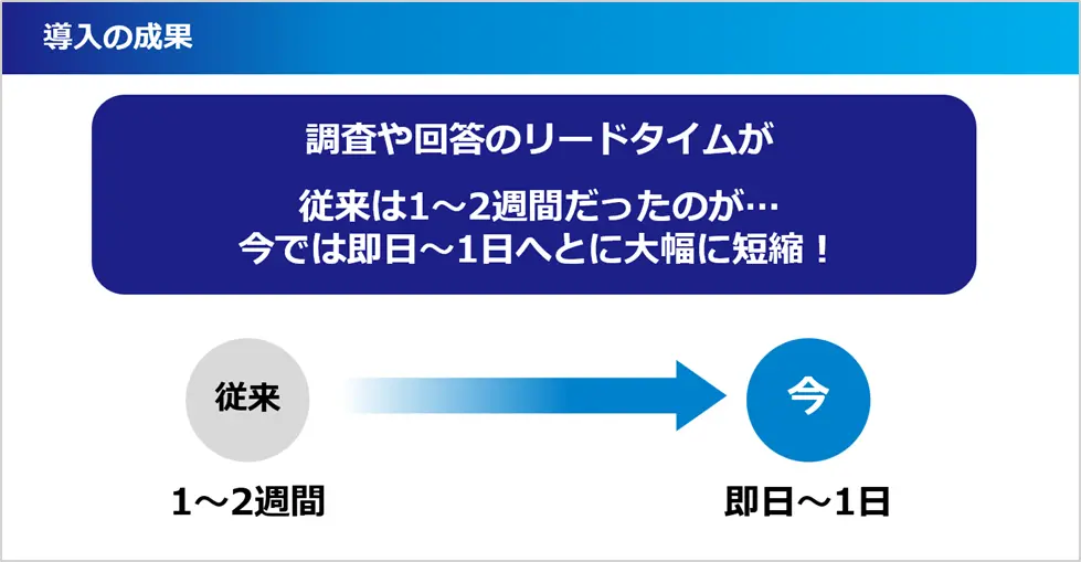 導入効果のスライド。調査や回答のリードタイムが従来1～2週間から、即日～1日へ大幅短縮したことを矢印で明示。