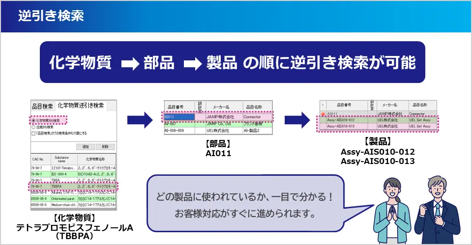 逆引き検索の説明。化学物質→部品→製品の順で追跡でき、使用製品を素早く把握し顧客対応を効率化できることを示す。