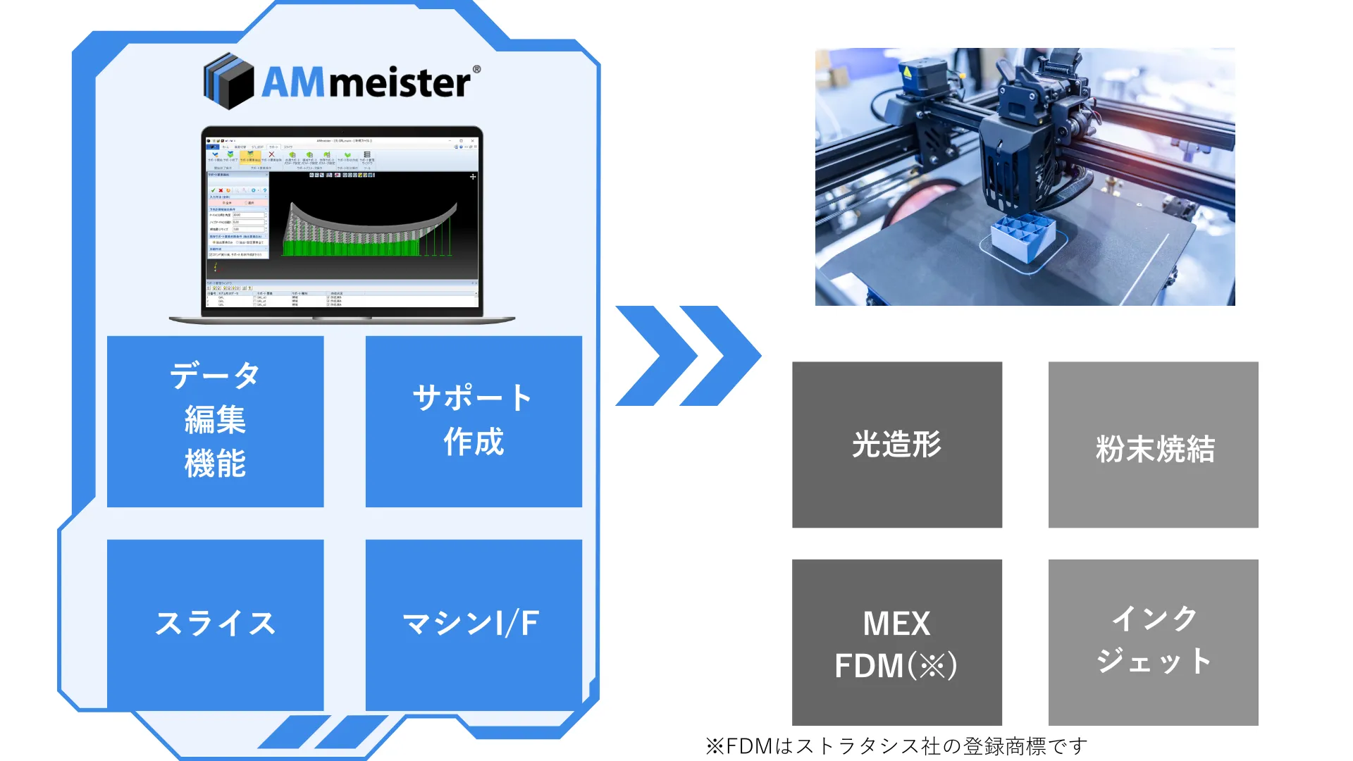 AMmeisterソフトウェアを活用した3Dプリント工程のフロー図