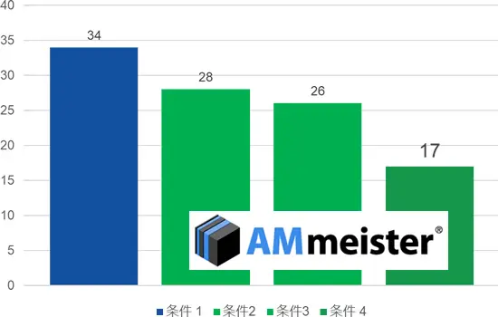 AMmeisterの条件別比較棒グラフ