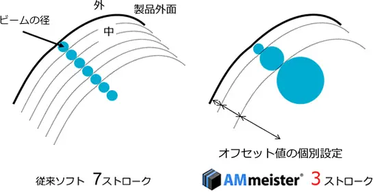 AMmeisterソフトによるストローク数削減とオフセット値個別設定の比較図
