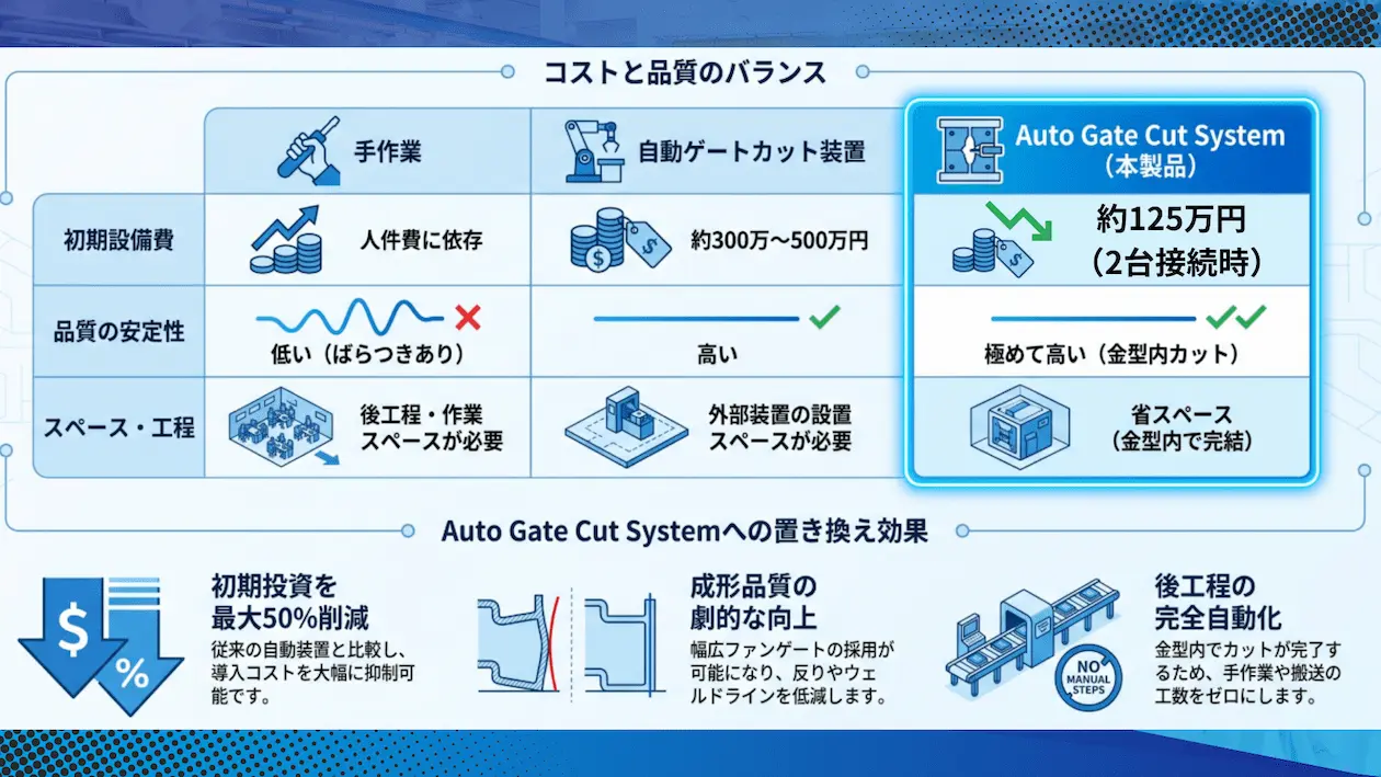 手作業・自動ゲートカット装置・Auto Gate Cut Systemのコスト、品質、設置スペースを比較した図
