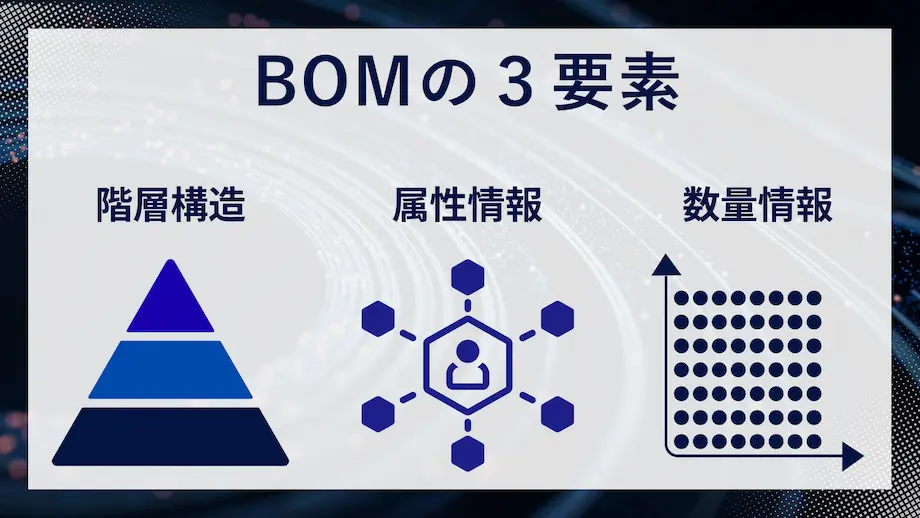 BOMの3要素（階層構造・属性情報・数量情報）を示すインフォグラフィック