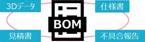BOMを中心に3Dデータ、見積書、仕様書、不具合報告を連携・循環させる概念図
