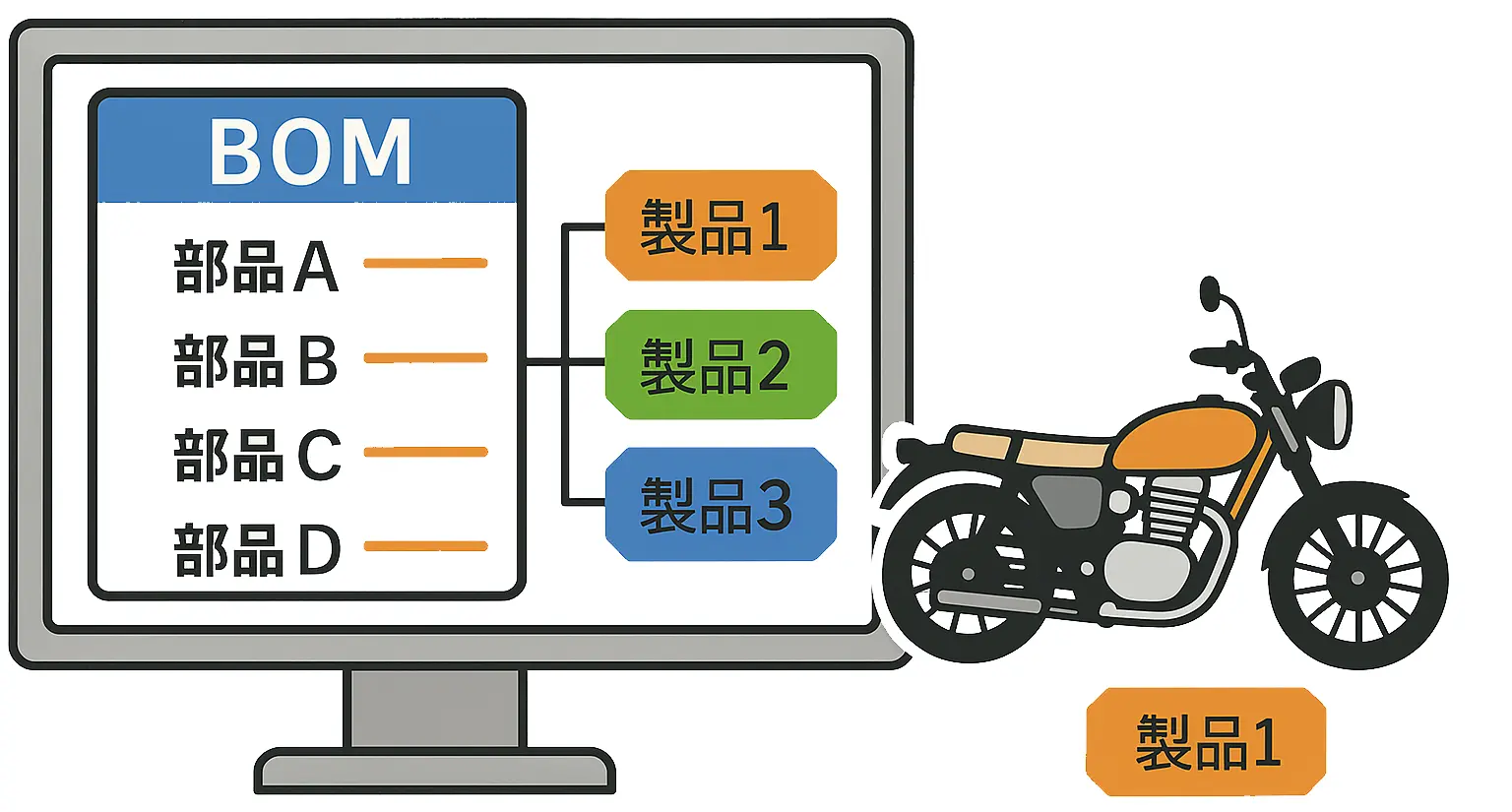 BOMで部品と複数製品の関係を示し自転車を例にした部品構造図