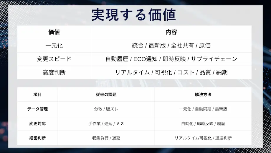 BOMで実現する価値と従来課題・解決方法の比較表