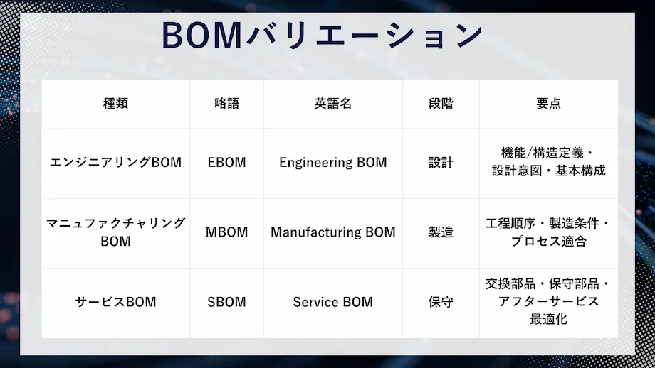 BOMバリエーション（EBOM・MBOM・SBOM）の比較表