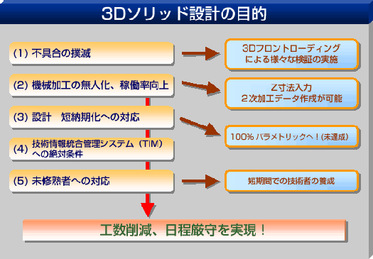 3Dソリッド設計の目的