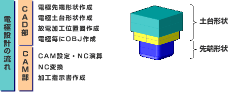 �d�ɐ݌v�̗���