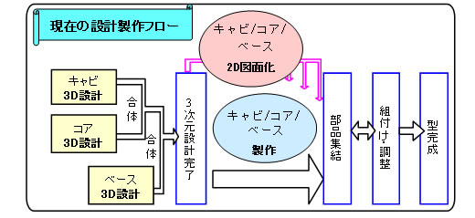 現在の設計製作フロー