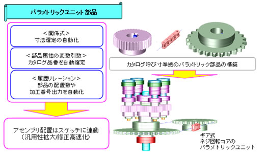 パラメトリックユニット部品