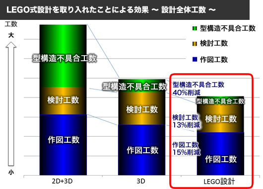LEGO式設計を取り入れたことによる効果 〜 設計全体工数 〜
