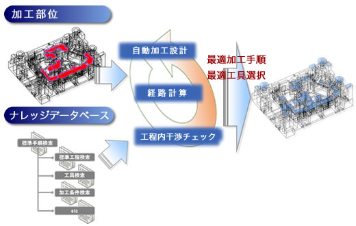 �������H�݌v�ɂ����H�p�X�̍쐬