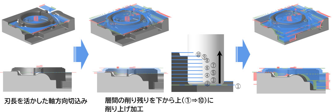 駆け上がり高効率粗加工