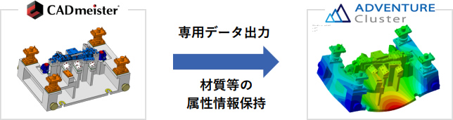 ADVENTURECluster�A�g