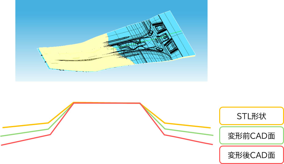 STL見込み変形
