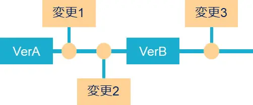 VerAからVerBまでのバージョンと変更1〜3を線で結び可視化した変更・履歴管理フロー図