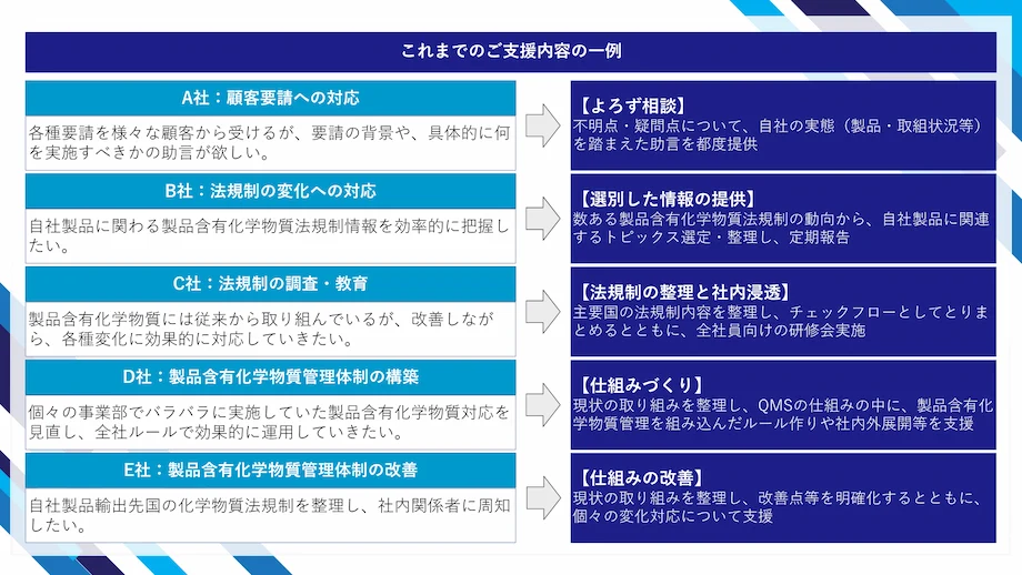 含有化学物質管理の支援サービス事例を一覧化した表。顧客要請対応、法規制変化対応、調査・教育、管理体制構築・改善の5パターンと、それぞれの具体的サポート内容を示している