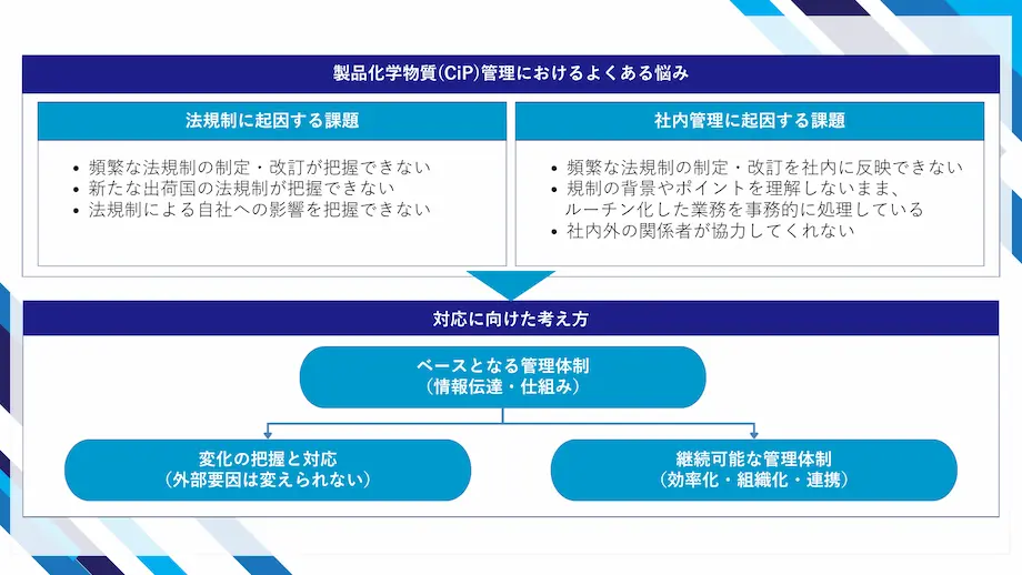 製品化学物質(CiP)管理で頻発する法規制面・社内管理面の課題と、ベースとなる管理体制や変化対応のフローを示した概念図