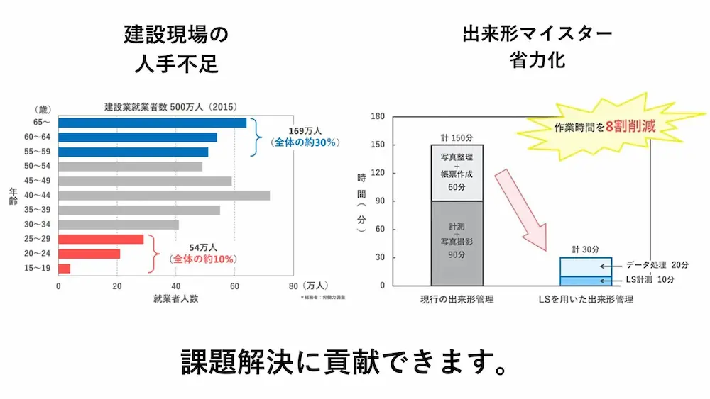 建設業界の年齢別就業者数と出来形マイスター導入による作業時間8割削減を比較したグラフ