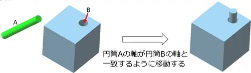 円筒Aの軸を円筒Bの穴軸に合わせて移動し、正しく挿入された状態を示すステップ図