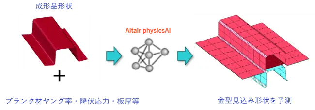 成形品形状や材料特性を入力して金型見込み形状を予測するPhysicsAIの概念図。スプリングバックを考慮し、技能承継と設計精度を向上。