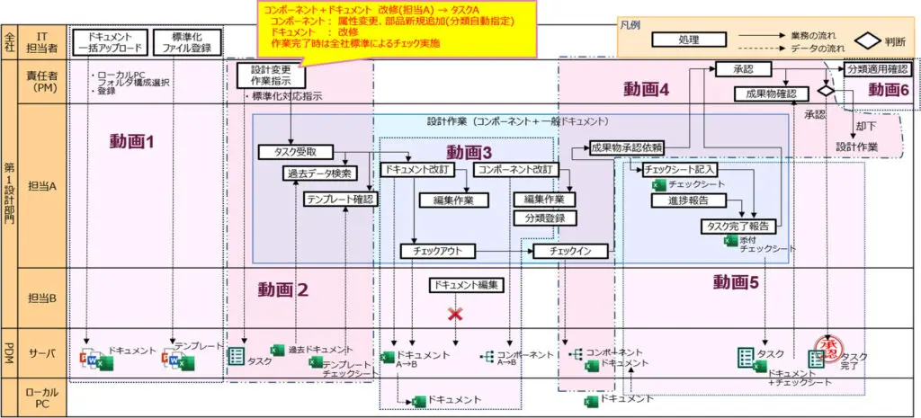 ドキュメント管理プロセスの全体フロー図。IT担当から設計部門までタスク受領・編集・チェックイン・承認までの業務とデータ流れを可視化
