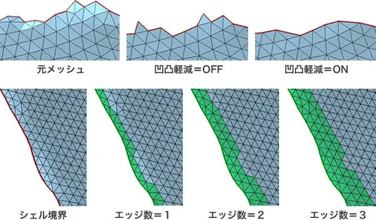 POLYGONALmeisterでポリゴン境界を自動延長し、エッジ数を1〜3へ増やして凹凸を平滑化するメッシュ修正比較図