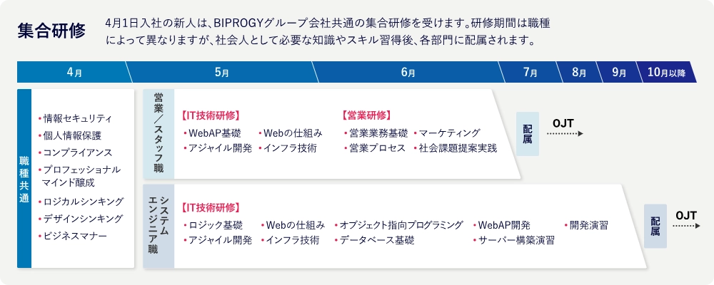 UELの新入社員向け集合研修スケジュール。4月から9月までの研修内容と配属時期、OJT期間を職種別に示したフローチャート。