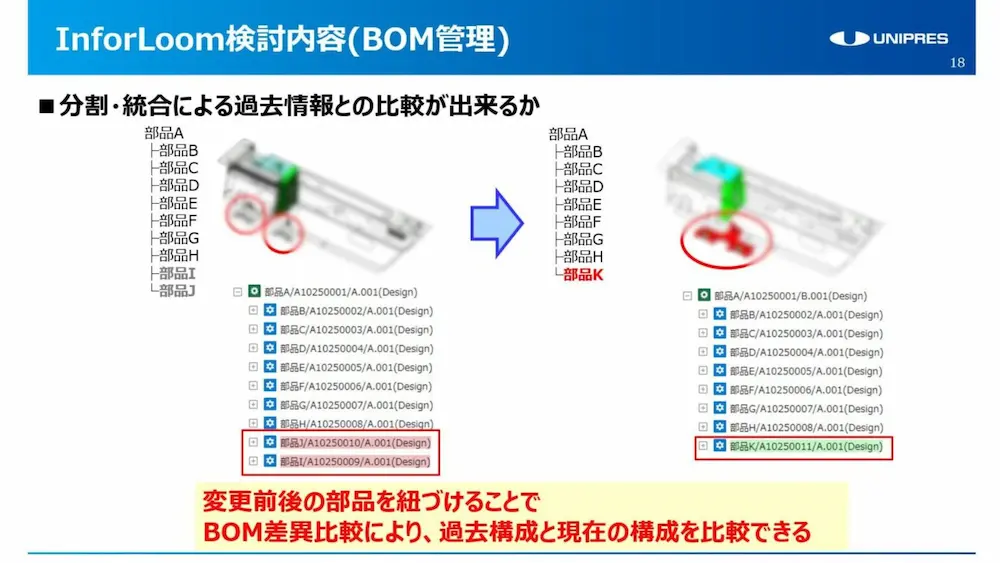 InforLoomのBOM管理機能を示すスライドで、部品ツリーと3Dモデルを使い変更前後の部品構成を比較している図