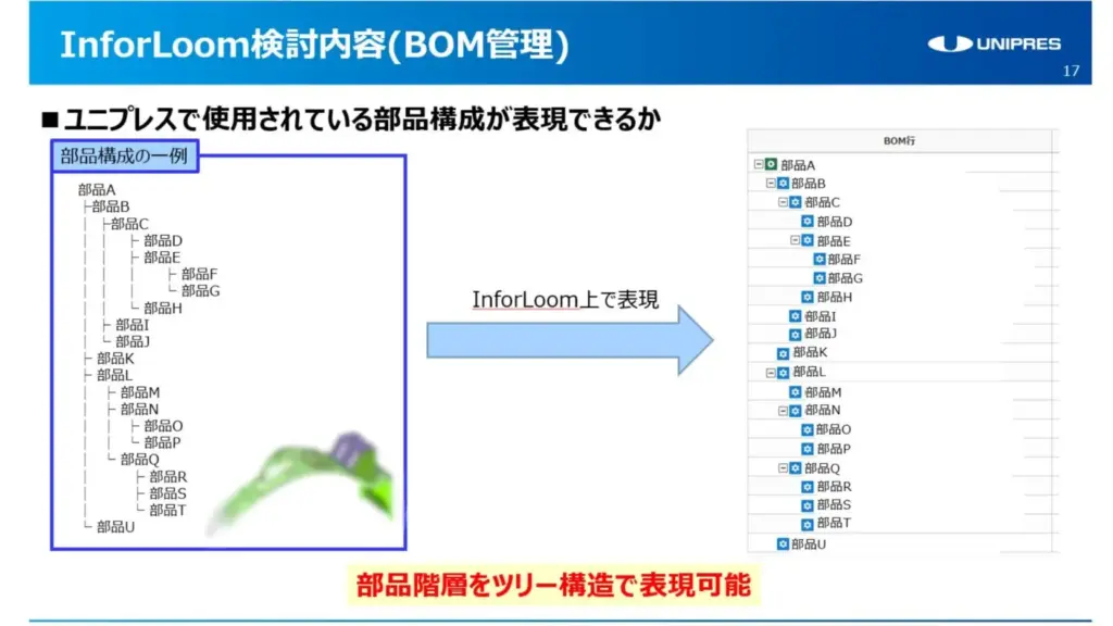部品階層ツリーの例をInforLoom画面上でも同じツリー構造で表現できることを示したBOM管理のプレゼンテーションスライド