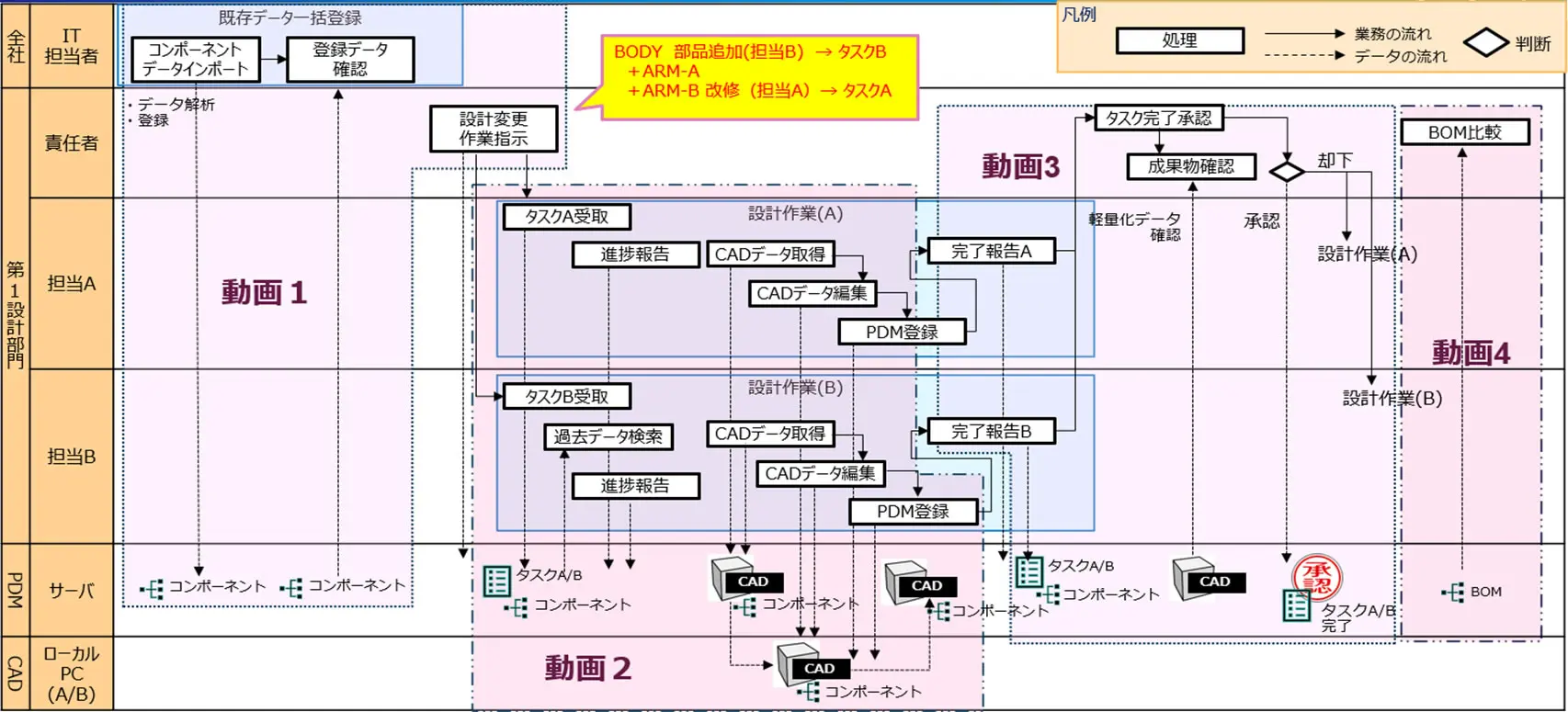 InforLoom導入時の全業種共通ワークフロー図。IT担当から設計部門までタスク受取、CAD編集、PDM登録の流れをレーン形式で可視化