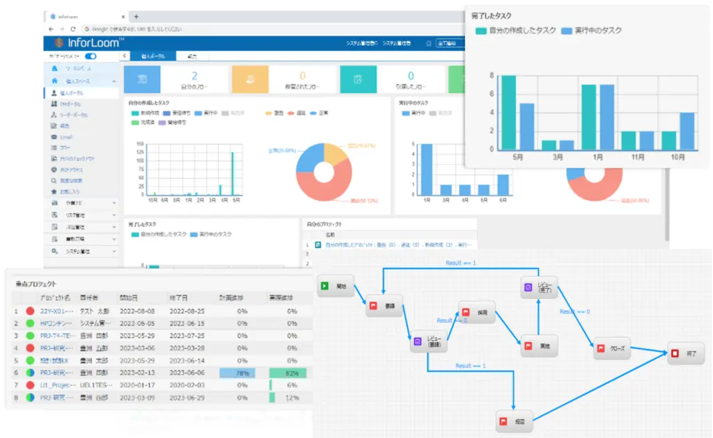 ワークフローを簡単に設定できるInforLoomのダッシュボード画面。棒グラフ・円グラフ・タスク一覧とノード接続図で進捗を可視化するスクリーンショット
