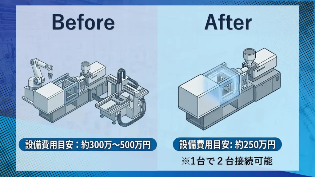 射出成形設備の導入前後と設備費用の目安を比較した図